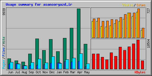 Usage summary for asansoryazd.ir